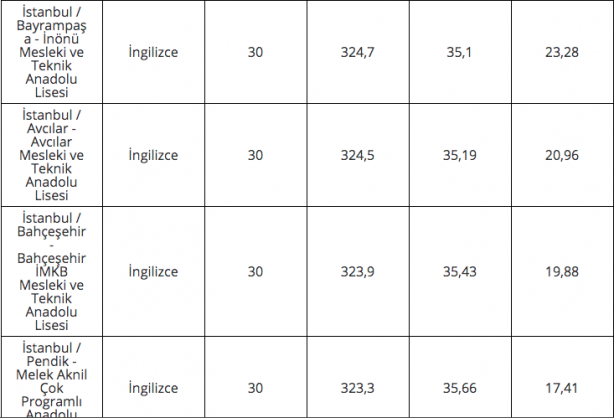 Foto - 2020 lise LGS taban puanları İstanbul