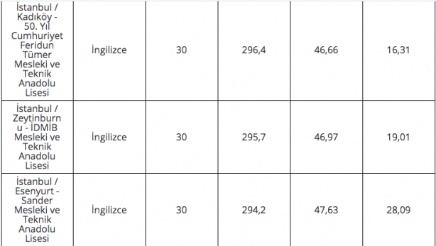 Foto - 2020 lise LGS taban puanları İstanbul