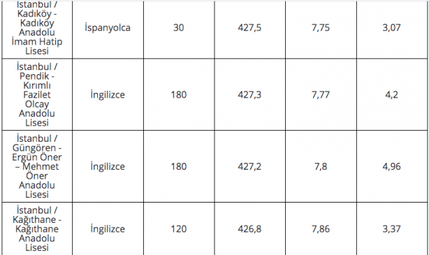 Foto - 2020 lise LGS taban puanları İstanbul