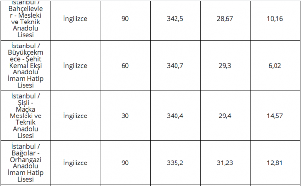 Foto - 2020 lise LGS taban puanları İstanbul