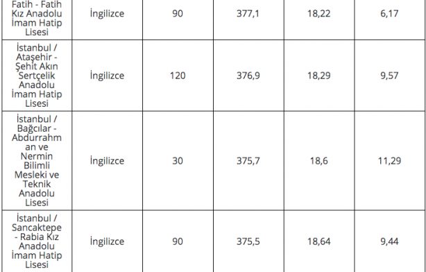 Foto - 2020 lise LGS taban puanları İstanbul
