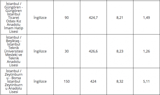 Foto - 2020 lise LGS taban puanları İstanbul