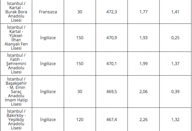 Foto - 2020 lise LGS taban puanları İstanbul