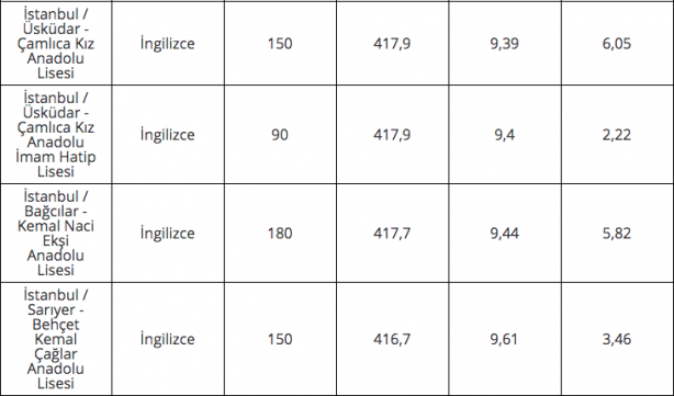 Foto - 2020 lise LGS taban puanları İstanbul