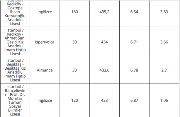 Foto - 2020 lise LGS taban puanları İstanbul