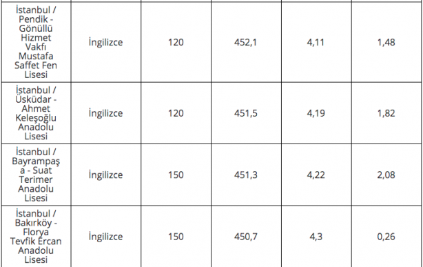 Foto - 2020 lise LGS taban puanları İstanbul