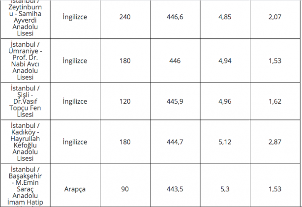 Foto - 2020 lise LGS taban puanları İstanbul