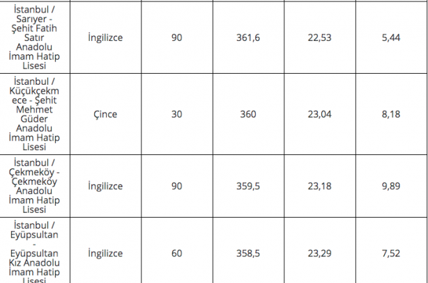 Foto - 2020 lise LGS taban puanları İstanbul