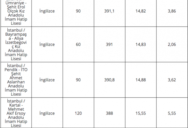 Foto - 2020 lise LGS taban puanları İstanbul