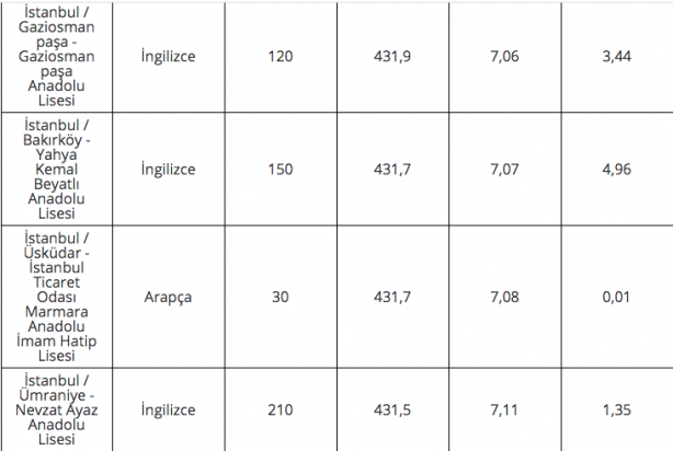 Foto - 2020 lise LGS taban puanları İstanbul
