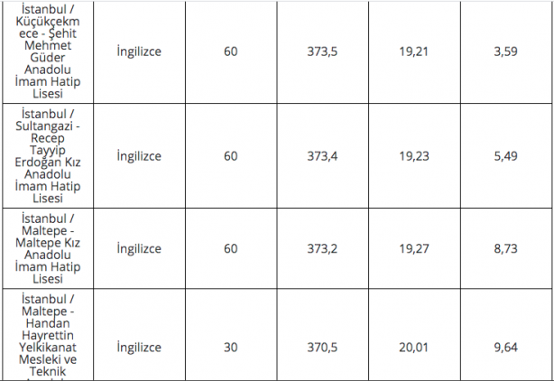 Foto - 2020 lise LGS taban puanları İstanbul