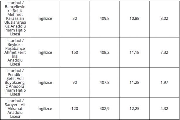 Foto - 2020 lise LGS taban puanları İstanbul