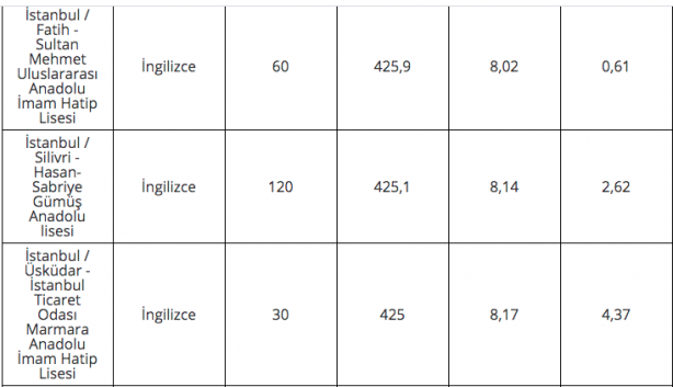 Foto - 2020 lise LGS taban puanları İstanbul