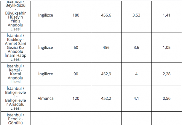Foto - 2020 lise LGS taban puanları İstanbul
