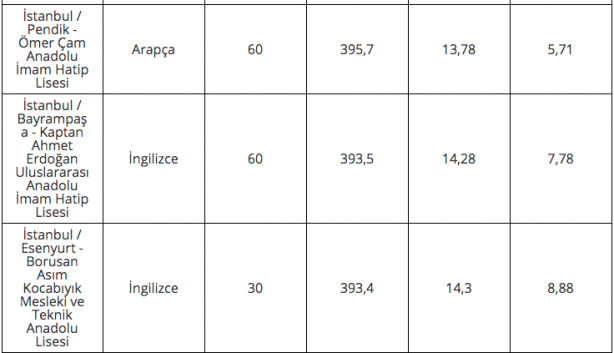 Foto - 2020 lise LGS taban puanları İstanbul
