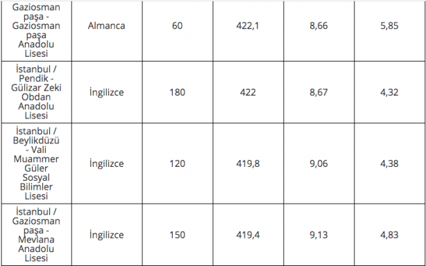 Foto - 2020 lise LGS taban puanları İstanbul