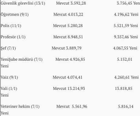 Foto - 2020 Temmuz ayı memur maaş zammı enflasyon farkı ne kadar?