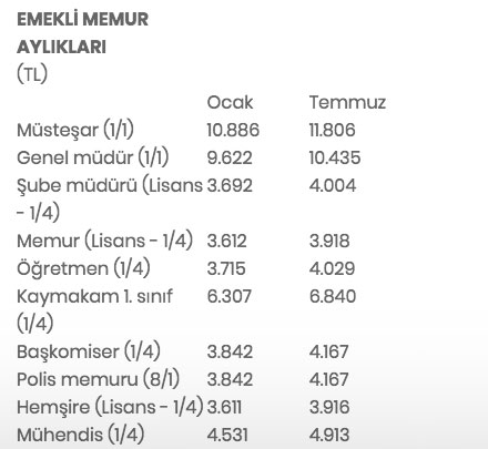 Foto - 2022 SSK ve Bağ-Kur emekli maaşı ne kadar olacak?