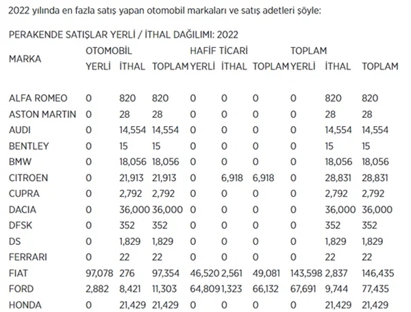 Foto - 2022'de en çok satılan otomobil markaları belli oldu
