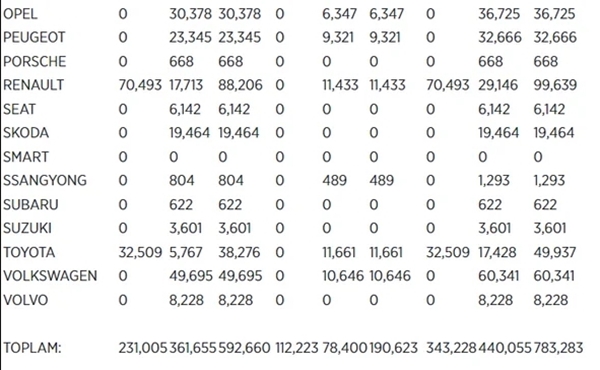 Foto - 2022'de en çok satılan otomobil markaları belli oldu