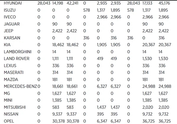 Foto - 2022'de en çok satılan otomobil markaları belli oldu
