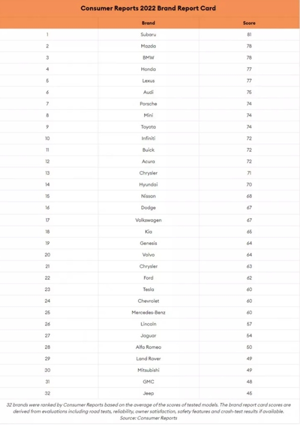 Foto - 2022'nin en güvenilir ve sağlam otomobil markaları belli oldu... İşte o liste