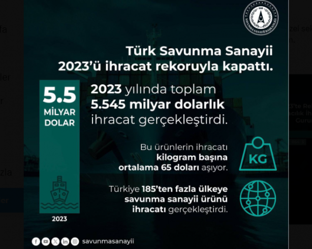 Foto - 2023'te en fazla ihracat yapan Türk savunma ve havacılık sanayisi şirketleri belli oldu! Baykar şampiyon ama arkasındaki devler herkesi şaşırtacak