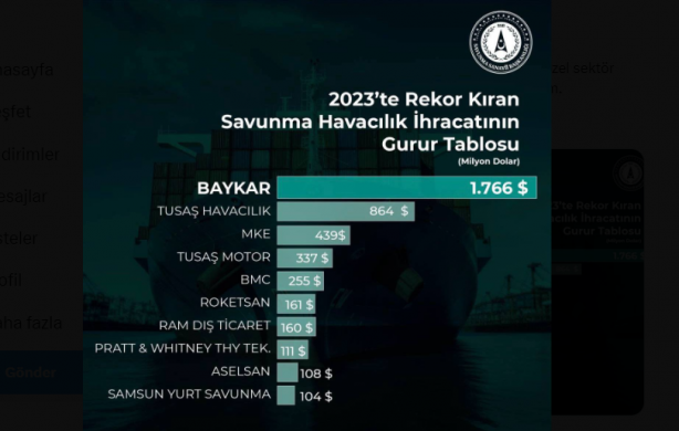 Foto - 2023'te en fazla ihracat yapan Türk savunma ve havacılık sanayisi şirketleri belli oldu! Baykar şampiyon ama arkasındaki devler herkesi şaşırtacak