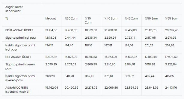 Foto - 2024 Ocak asgari ücret zammı merak ediliyor! İşte asgari ücret zam tahmmini
