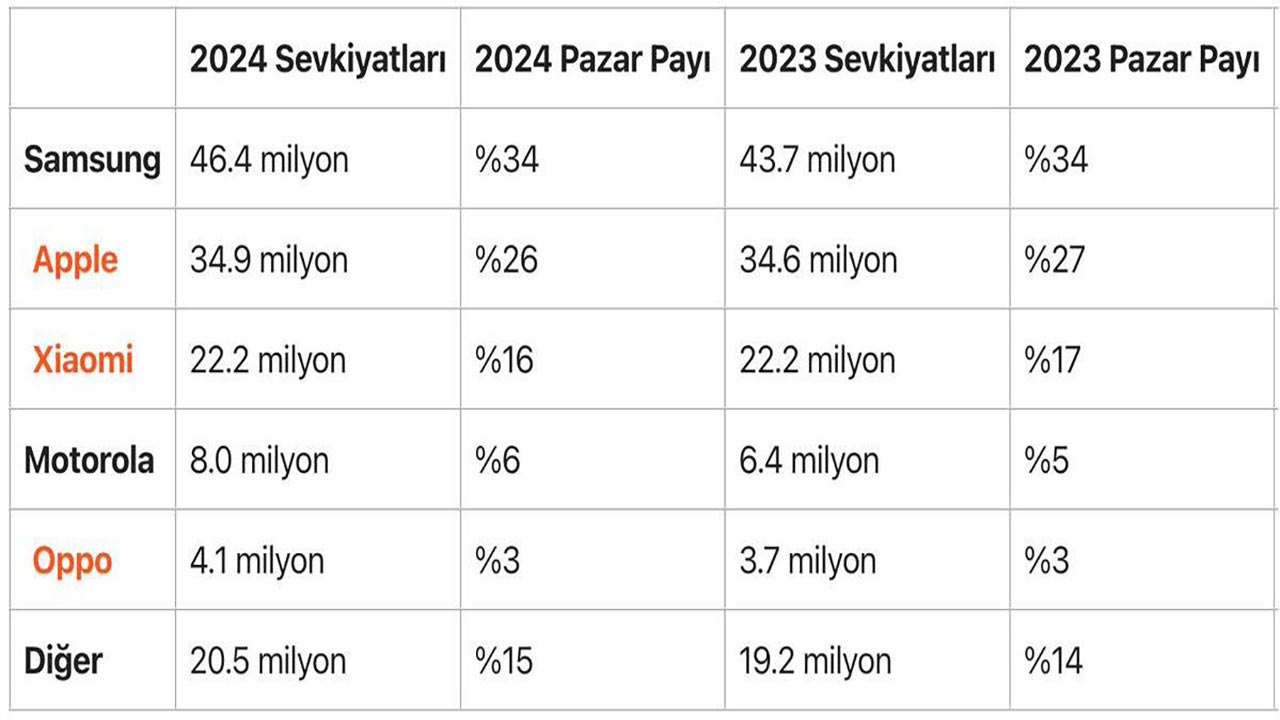 Foto - 2024 yılında Avrupa’nın en çok satan telefon markaları belli oldu