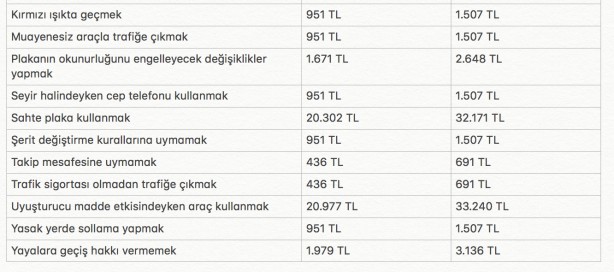 Foto - 2024 yılında uygulanacak trafik cezaları belli oldu! Kurallara uymayanın canı çok yanacak!