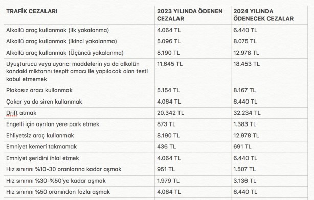 Foto - 2024 yılında uygulanacak trafik cezaları belli oldu! Kurallara uymayanın canı çok yanacak!