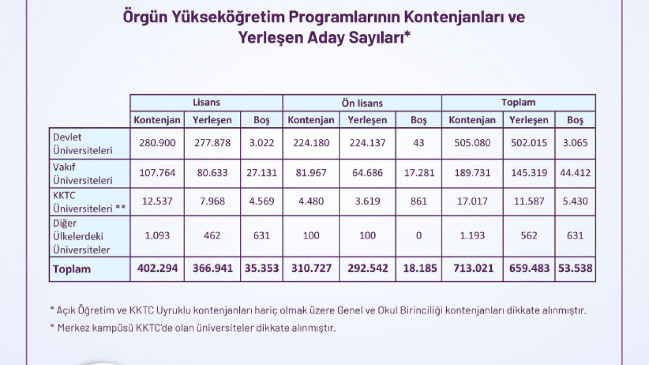 Foto - 2025 YKS kontenjanları belli oldu! Peki YKS Türkiye birincisi Ahmet Eren Özyurtseven nereyi kazandı? İşte YKS 2025'le ilgili her şey...