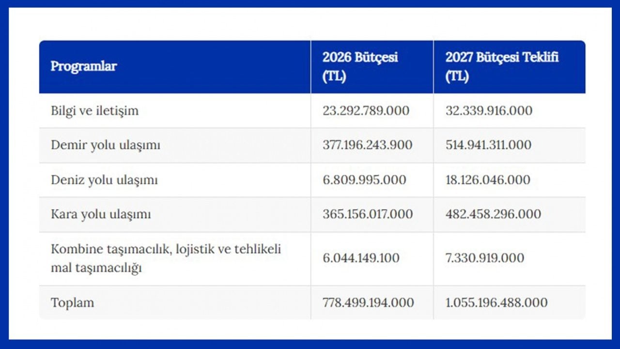 Foto - 2027 ulaştırma bütçesi belli oldu: 1 trilyon liranın üzerinde ödenek ayrıldı 