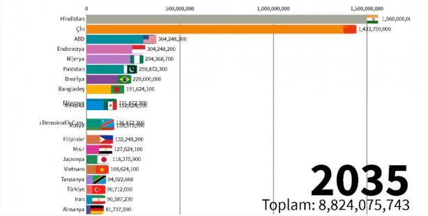 Foto - 2060 yılında Türkiye'nin nüfusu kaç olacak? Böyle paylaştılar