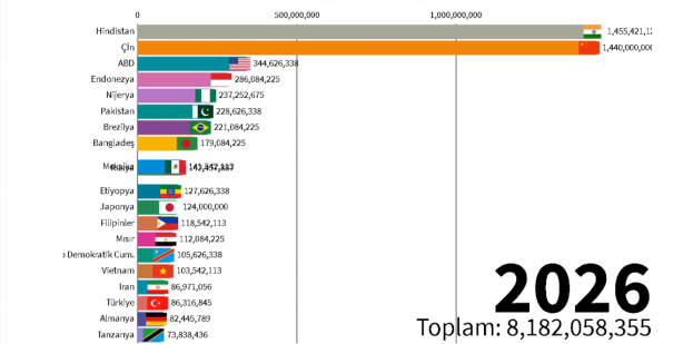 Foto - 2060 yılında Türkiye'nin nüfusu kaç olacak? Böyle paylaştılar