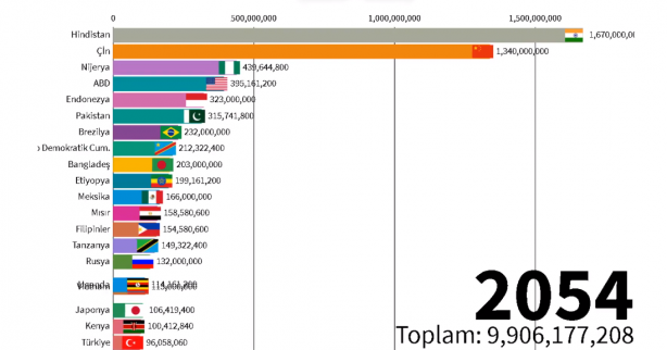 Foto - 2060 yılında Türkiye'nin nüfusu kaç olacak? Böyle paylaştılar