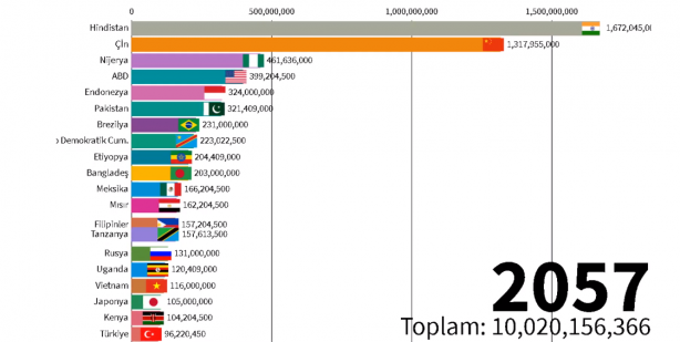 Foto - 2060 yılında Türkiye'nin nüfusu kaç olacak? Böyle paylaştılar