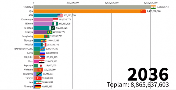 Foto - 2060 yılında Türkiye'nin nüfusu kaç olacak? Böyle paylaştılar