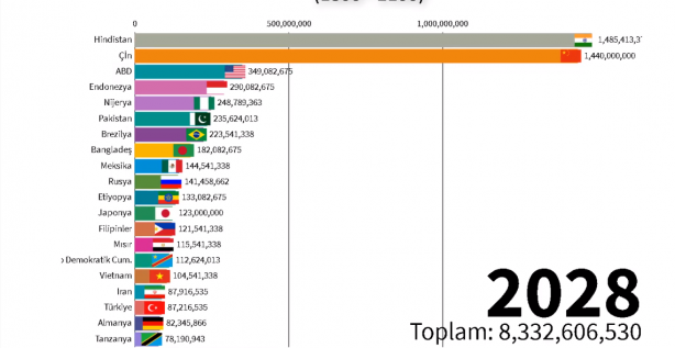 Foto - 2060 yılında Türkiye'nin nüfusu kaç olacak? Böyle paylaştılar