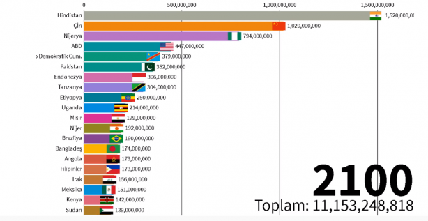 Foto - 2060 yılında Türkiye'nin nüfusu kaç olacak? Böyle paylaştılar