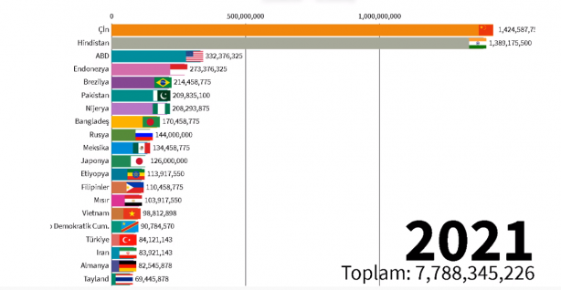 Foto - 2060 yılında Türkiye'nin nüfusu kaç olacak? Böyle paylaştılar