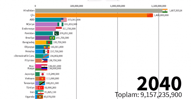 Foto - 2060 yılında Türkiye'nin nüfusu kaç olacak? Böyle paylaştılar