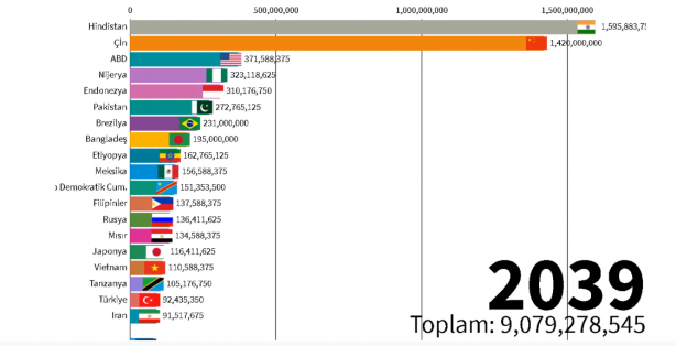 Foto - 2060 yılında Türkiye'nin nüfusu kaç olacak? Böyle paylaştılar
