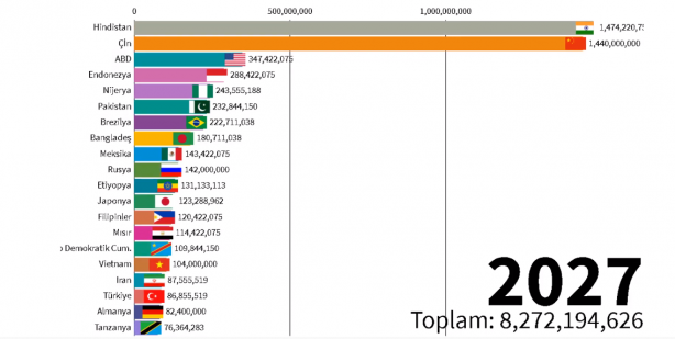 Foto - 2060 yılında Türkiye'nin nüfusu kaç olacak? Böyle paylaştılar