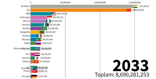 Foto - 2060 yılında Türkiye'nin nüfusu kaç olacak? Böyle paylaştılar