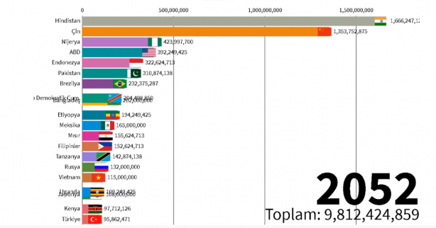 Foto - 2060 yılında Türkiye'nin nüfusu kaç olacak? Böyle paylaştılar
