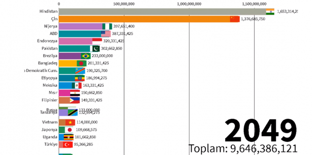 Foto - 2060 yılında Türkiye'nin nüfusu kaç olacak? Böyle paylaştılar