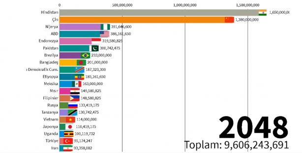 Foto - 2060 yılında Türkiye'nin nüfusu kaç olacak? Böyle paylaştılar
