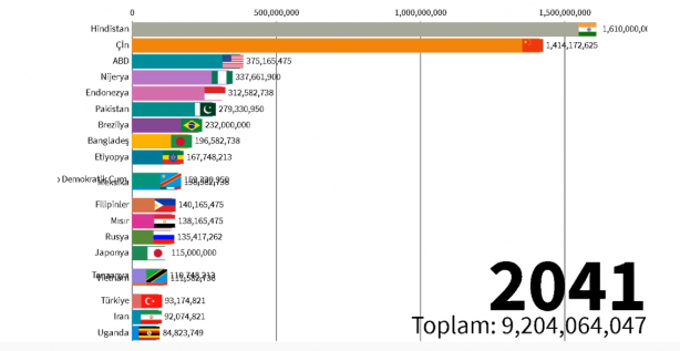 Foto - 2060 yılında Türkiye'nin nüfusu kaç olacak? Böyle paylaştılar